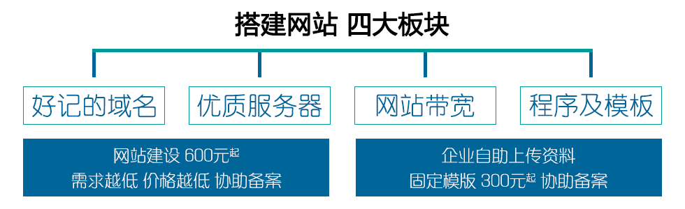 网站建设4大板块